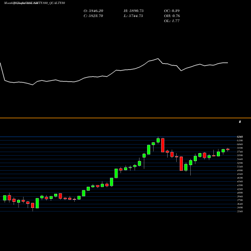 Monthly charts share NIFTY100_QUALTY30 Nifty100 Qualty30 NSE Stock exchange 