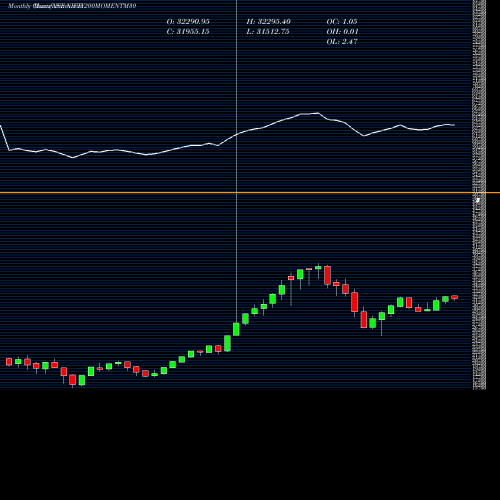 Monthly charts share NIFTY200MOMENTM30 Nifty200momentm30 NSE Stock exchange 