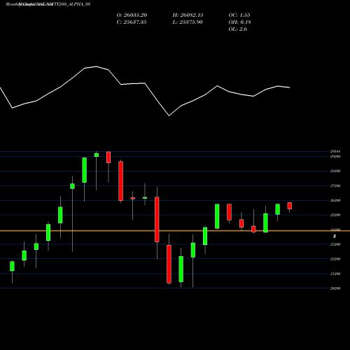 Monthly charts share NIFTY200_ALPHA_30 Nifty200 Alpha 30 NSE Stock exchange 