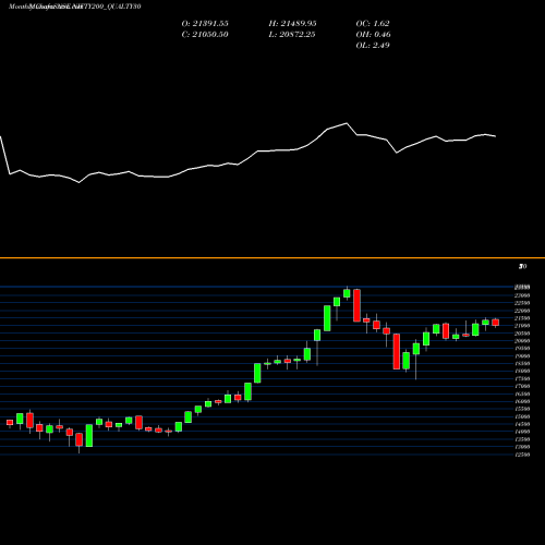 Monthly charts share NIFTY200_QUALTY30 Nifty200 Qualty30 NSE Stock exchange 