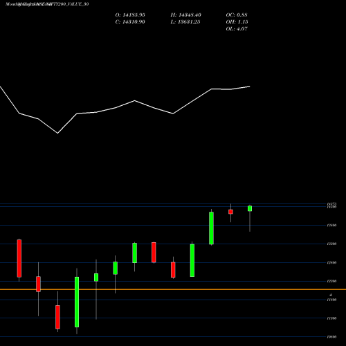 Monthly charts share NIFTY200_VALUE_30 Nifty200 Value 30 NSE Stock exchange 