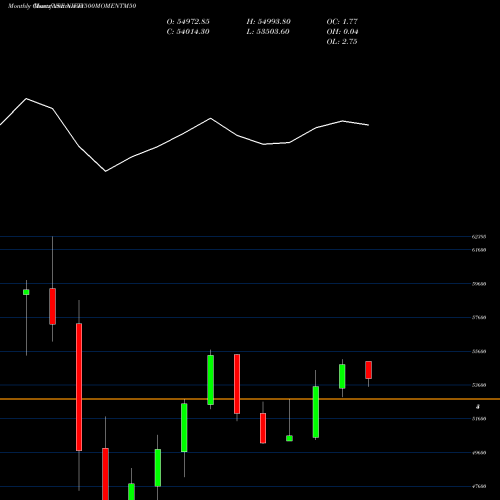 Monthly charts share NIFTY500MOMENTM50 Nifty500momentm50 NSE Stock exchange 