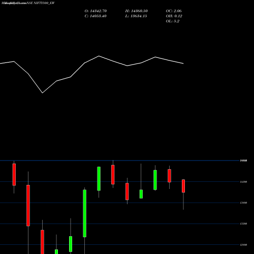 Monthly charts share NIFTY500_EW Nifty500 Ew NSE Stock exchange 