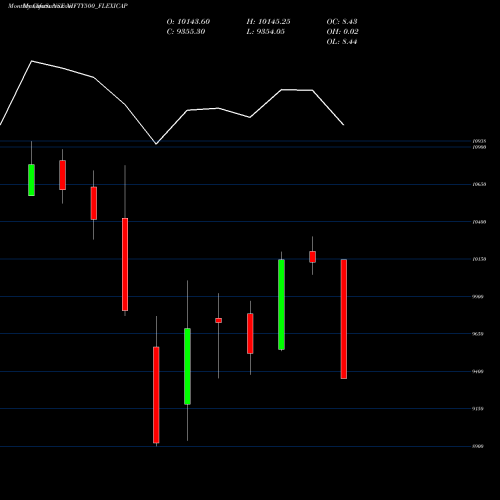 Monthly charts share NIFTY500_FLEXICAP Nifty500 Flexicap NSE Stock exchange 