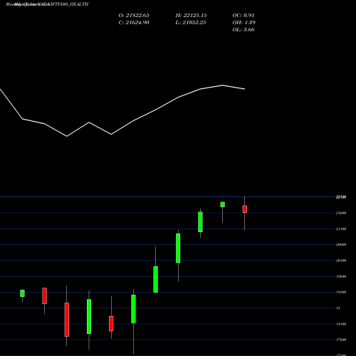 Monthly charts share NIFTY500_HEALTH Nifty500 Health NSE Stock exchange 