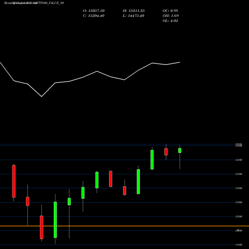 Monthly charts share NIFTY500_VALUE_50 Nifty500 Value 50 NSE Stock exchange 