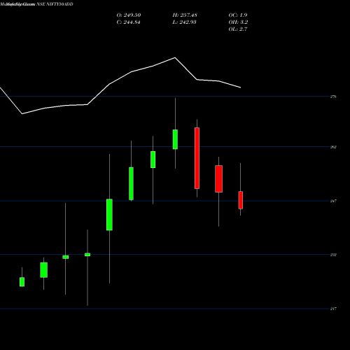 Monthly charts share NIFTY50ADD Dspamc - Dspn50etf NSE Stock exchange 