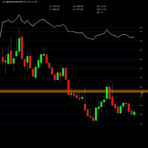 Monthly charts share NIFTY50_PR_1X_INV Nifty50 Pr 1x Inv NSE Stock exchange 