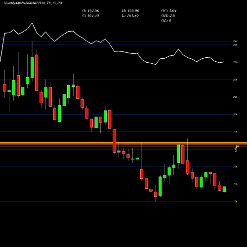 Monthly charts share NIFTY50_TR_1X_INV Nifty50 Tr 1x Inv NSE Stock exchange 