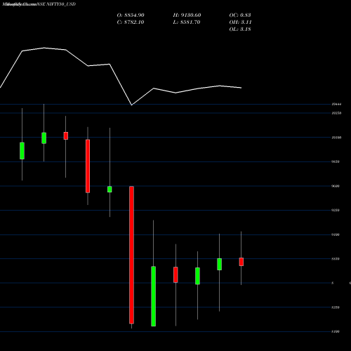 Monthly charts share NIFTY50_USD Nifty50 Usd NSE Stock exchange 