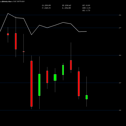 Monthly charts share NIFTYADD Dspamc - Dspnifty NSE Stock exchange 