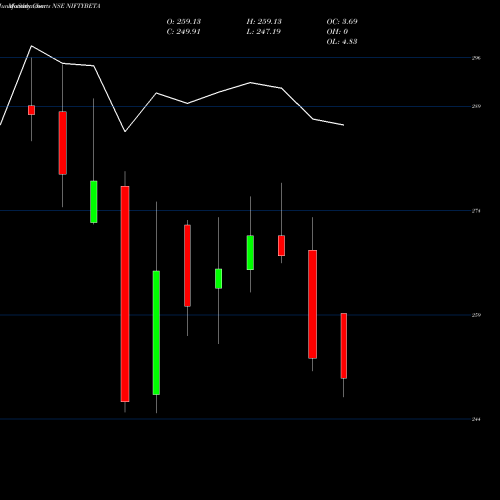 Monthly charts share NIFTYBETA Utiamc-niftybeta NSE Stock exchange 