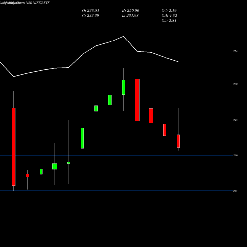 Monthly charts share NIFTYBETF Bfam - Niftybetf NSE Stock exchange 