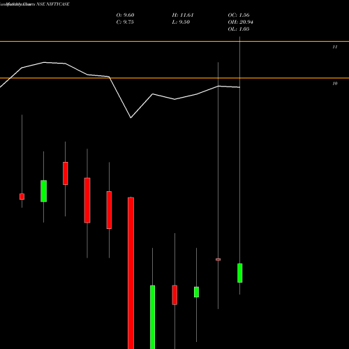 Monthly charts share NIFTYCASE Zerodhaamc - Niftycase NSE Stock exchange 