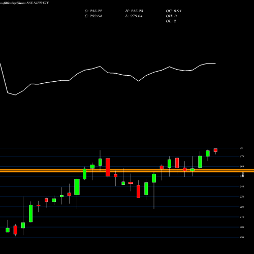 Monthly charts share NIFTYETF Miraeamc - Man50etf NSE Stock exchange 