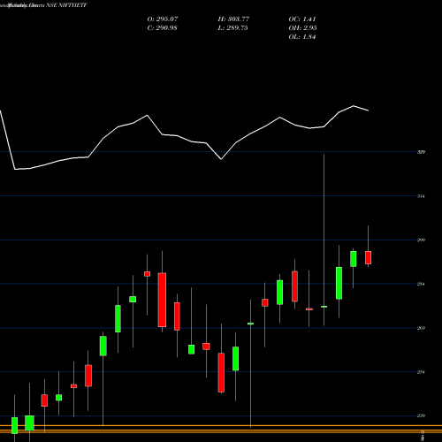 Monthly charts share NIFTYIETF Icici Prud Nifty Etf NSE Stock exchange 