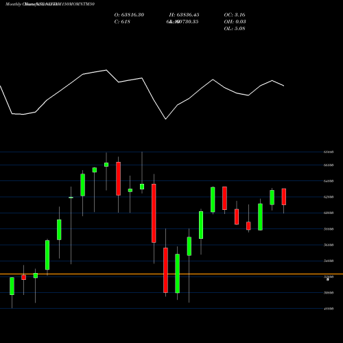 Monthly charts share NIFTYM150MOMNTM50 Niftym150momntm50 NSE Stock exchange 