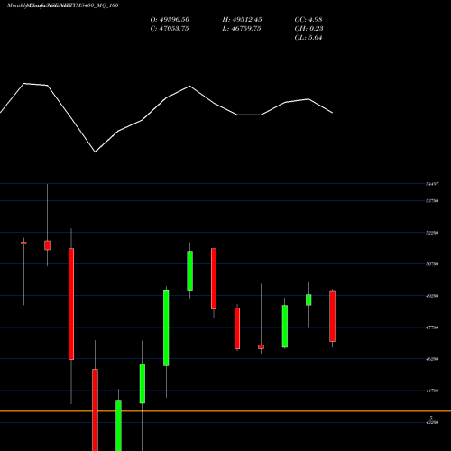 Monthly charts share NIFTYMS400_MQ_100 Niftyms400 Mq 100 NSE Stock exchange 