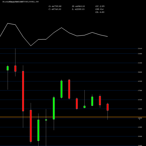 Monthly charts share NIFTYSML250MQ_100 Niftysml250mq 100 NSE Stock exchange 
