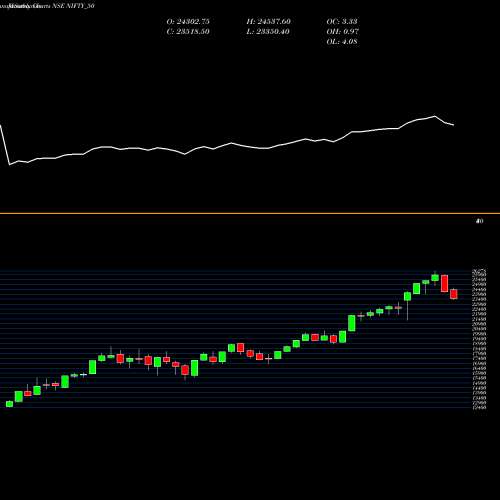 Monthly charts share NIFTY_50 Nifty 50 NSE Stock exchange 