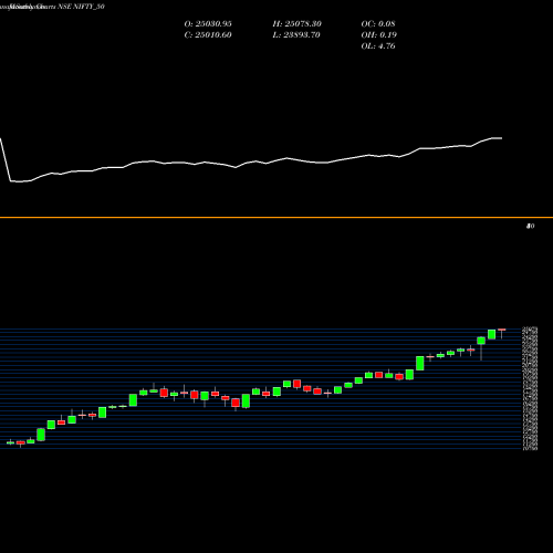 Monthly charts share NIFTY_50 Nifty 50 NSE Stock exchange 