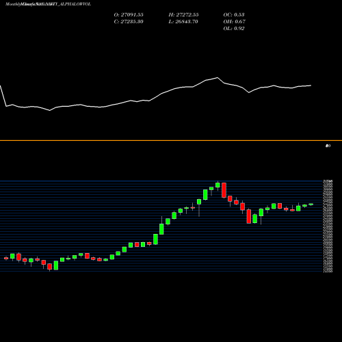Monthly charts share NIFTY_ALPHALOWVOL Nifty Alphalowvol NSE Stock exchange 