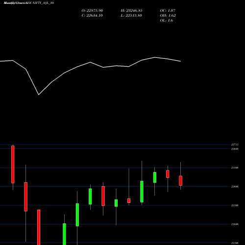 Monthly charts share NIFTY_AQL_30 Nifty Aql 30 NSE Stock exchange 