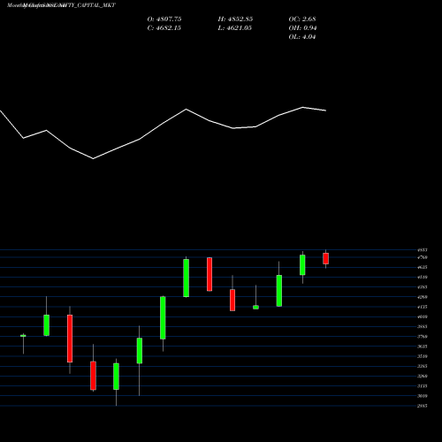 Monthly charts share NIFTY_CAPITAL_MKT Nifty Capital Mkt NSE Stock exchange 