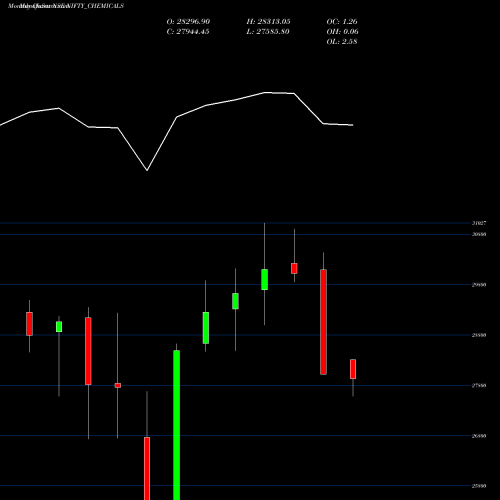 Monthly charts share NIFTY_CHEMICALS Nifty Chemicals NSE Stock exchange 