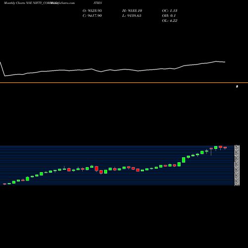 Monthly charts share NIFTY_COMMODITIES Nifty Commodities NSE Stock exchange 