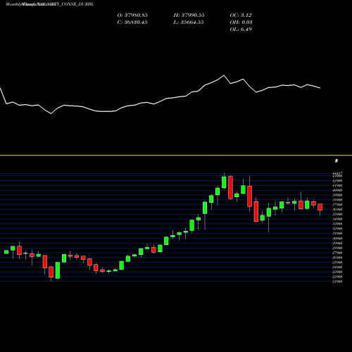 Monthly charts share NIFTY_CONSR_DURBL Nifty Consr Durbl NSE Stock exchange 