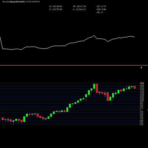Monthly charts share NIFTY_CONSUMPTION Nifty Consumption NSE Stock exchange 