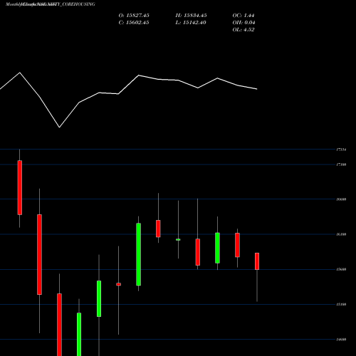 Monthly charts share NIFTY_COREHOUSING Nifty Corehousing NSE Stock exchange 