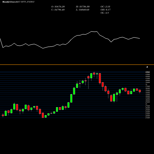Monthly charts share NIFTY_ENERGY Nifty Energy NSE Stock exchange 