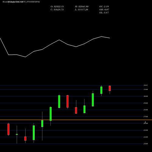 Monthly charts share NIFTY_FINSEREXBNK Nifty Finserexbnk NSE Stock exchange 