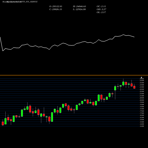 Monthly charts share NIFTY_FIN_SERVICE Nifty Fin Service NSE Stock exchange 