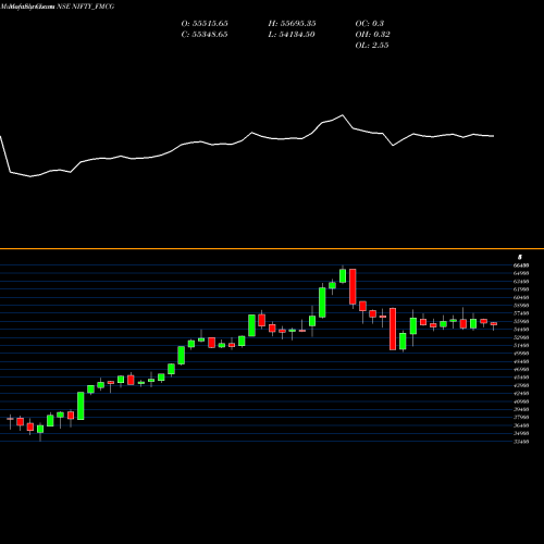 Monthly charts share NIFTY_FMCG Nifty Fmcg NSE Stock exchange 