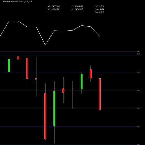 Monthly charts share NIFTY_FPI_150 Nifty Fpi 150 NSE Stock exchange 