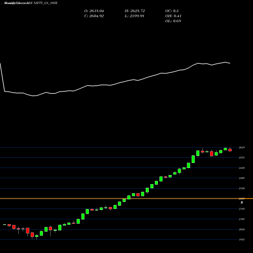 Monthly charts share NIFTY_GS_10YR Nifty Gs 10yr NSE Stock exchange 