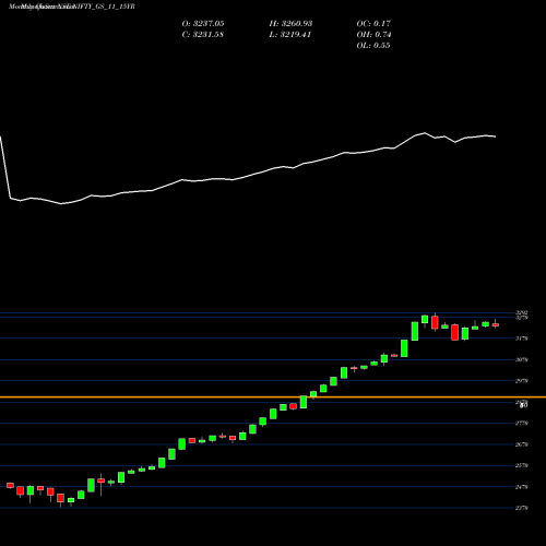 Monthly charts share NIFTY_GS_11_15YR Nifty Gs 11 15yr NSE Stock exchange 