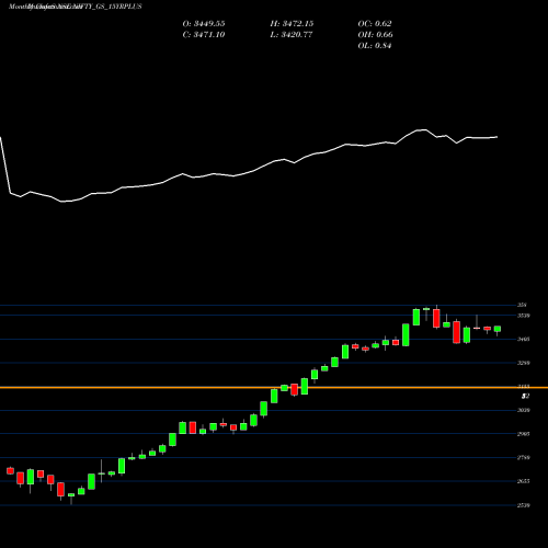 Monthly charts share NIFTY_GS_15YRPLUS Nifty Gs 15yrplus NSE Stock exchange 