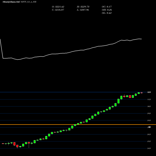 Monthly charts share NIFTY_GS_4_8YR Nifty Gs 4 8yr NSE Stock exchange 