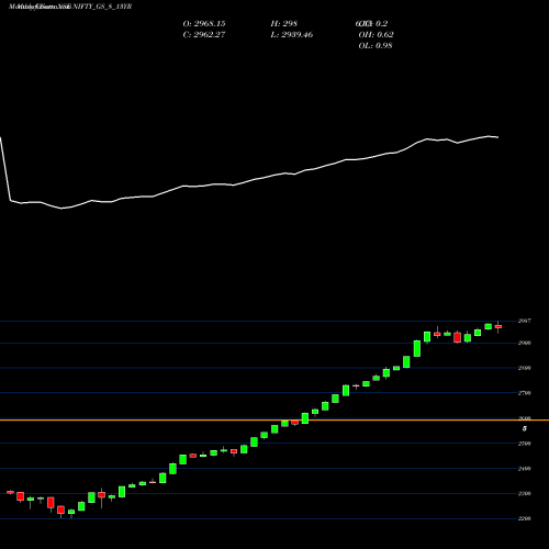 Monthly charts share NIFTY_GS_8_13YR Nifty Gs 8 13yr NSE Stock exchange 