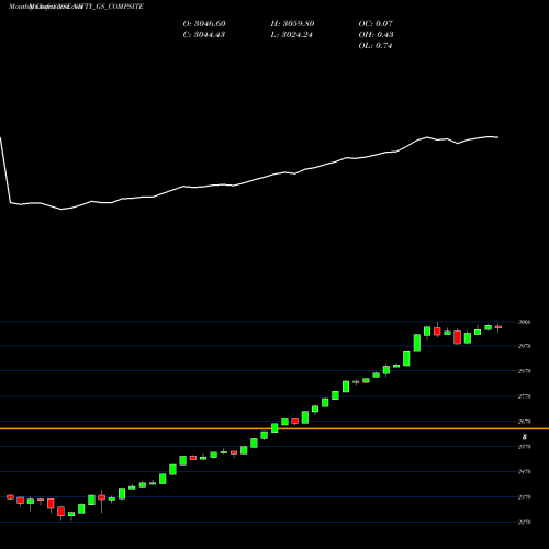 Monthly charts share NIFTY_GS_COMPSITE Nifty Gs Compsite NSE Stock exchange 