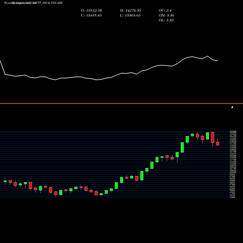 Monthly charts share NIFTY_HEALTHCARE Nifty Healthcare NSE Stock exchange 