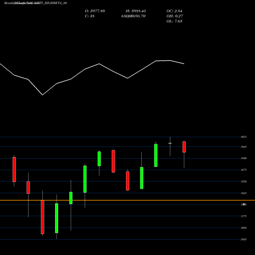 Monthly charts share NIFTY_HIGHBETA_50 Nifty Highbeta 50 NSE Stock exchange 