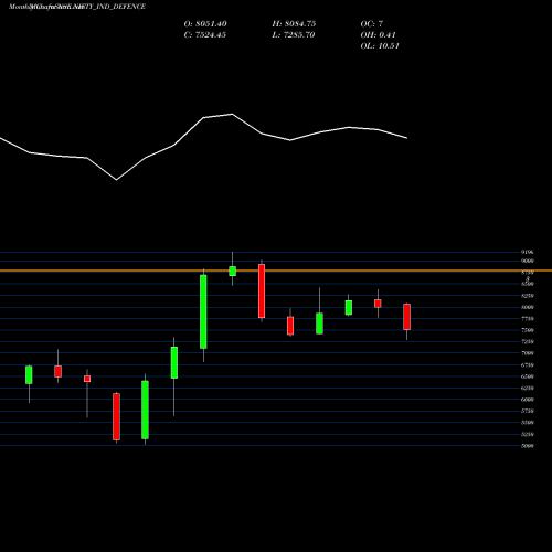 Monthly charts share NIFTY_IND_DEFENCE Nifty Ind Defence NSE Stock exchange 