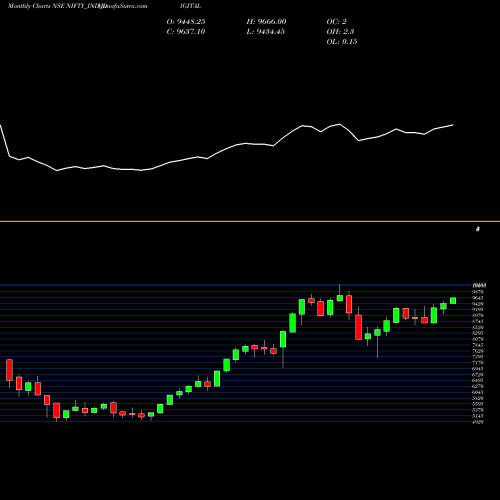 Monthly charts share NIFTY_IND_DIGITAL Nifty Ind Digital NSE Stock exchange 