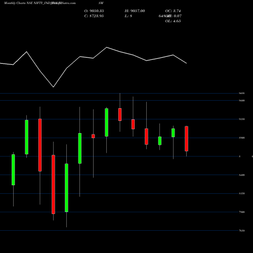 Monthly charts share NIFTY_IND_TOURISM Nifty Ind Tourism NSE Stock exchange 