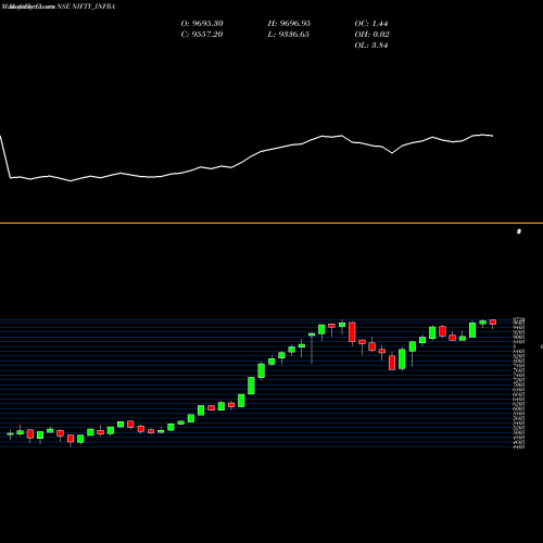 Monthly charts share NIFTY_INFRA Nifty Infra NSE Stock exchange 